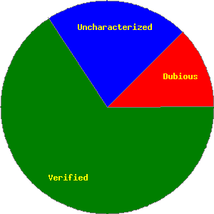 A pie chart depicting the verification status of all ORFs