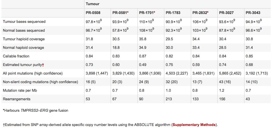  Table 1: Landscape of somatic alterations in primary human prostate cancers 