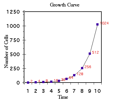 linear growth graph